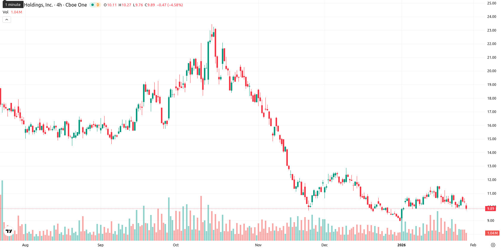 Marathon Digital Holdings asset chart