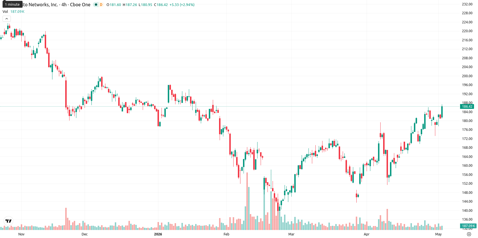 Palo Alto Networks Inc. asset chart