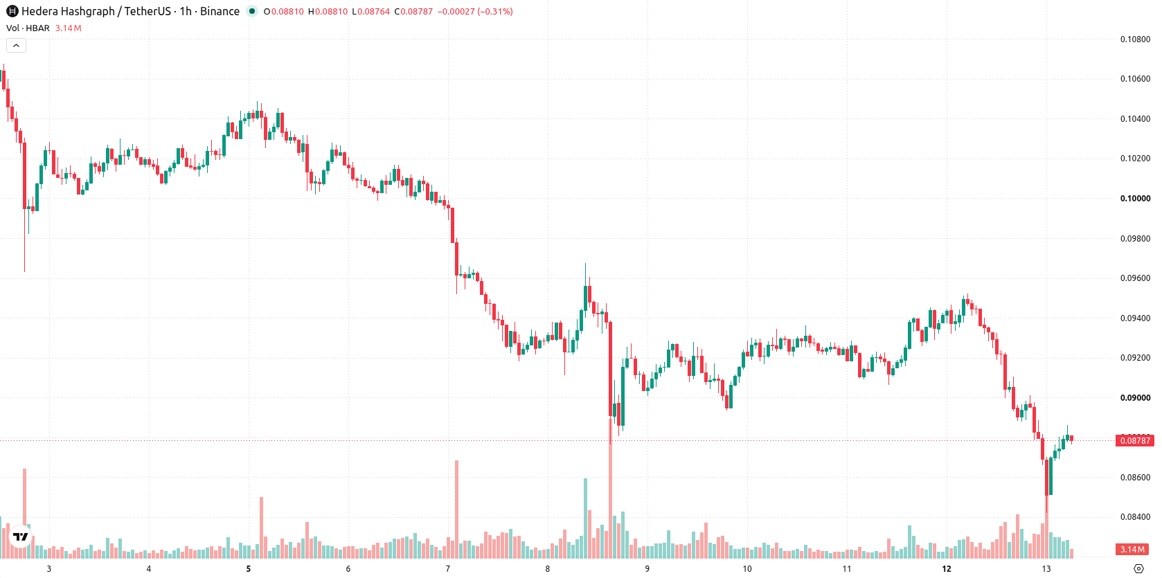 Hedera asset chart