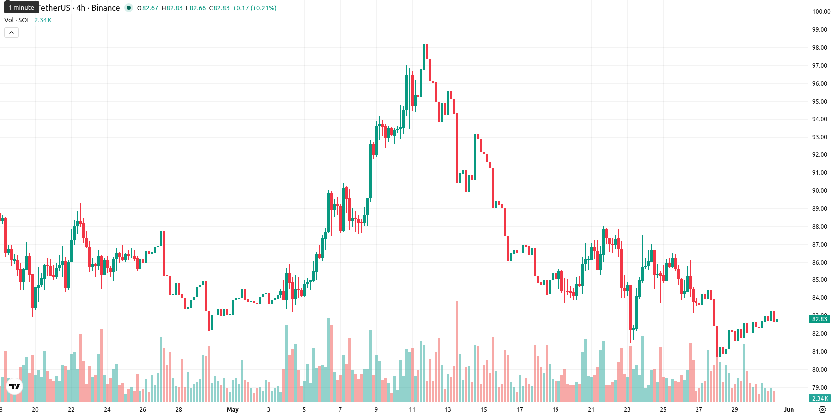 Solana asset chart