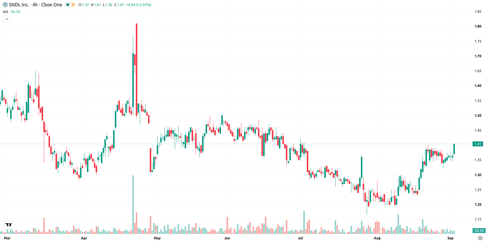 SNDL Inc. asset chart