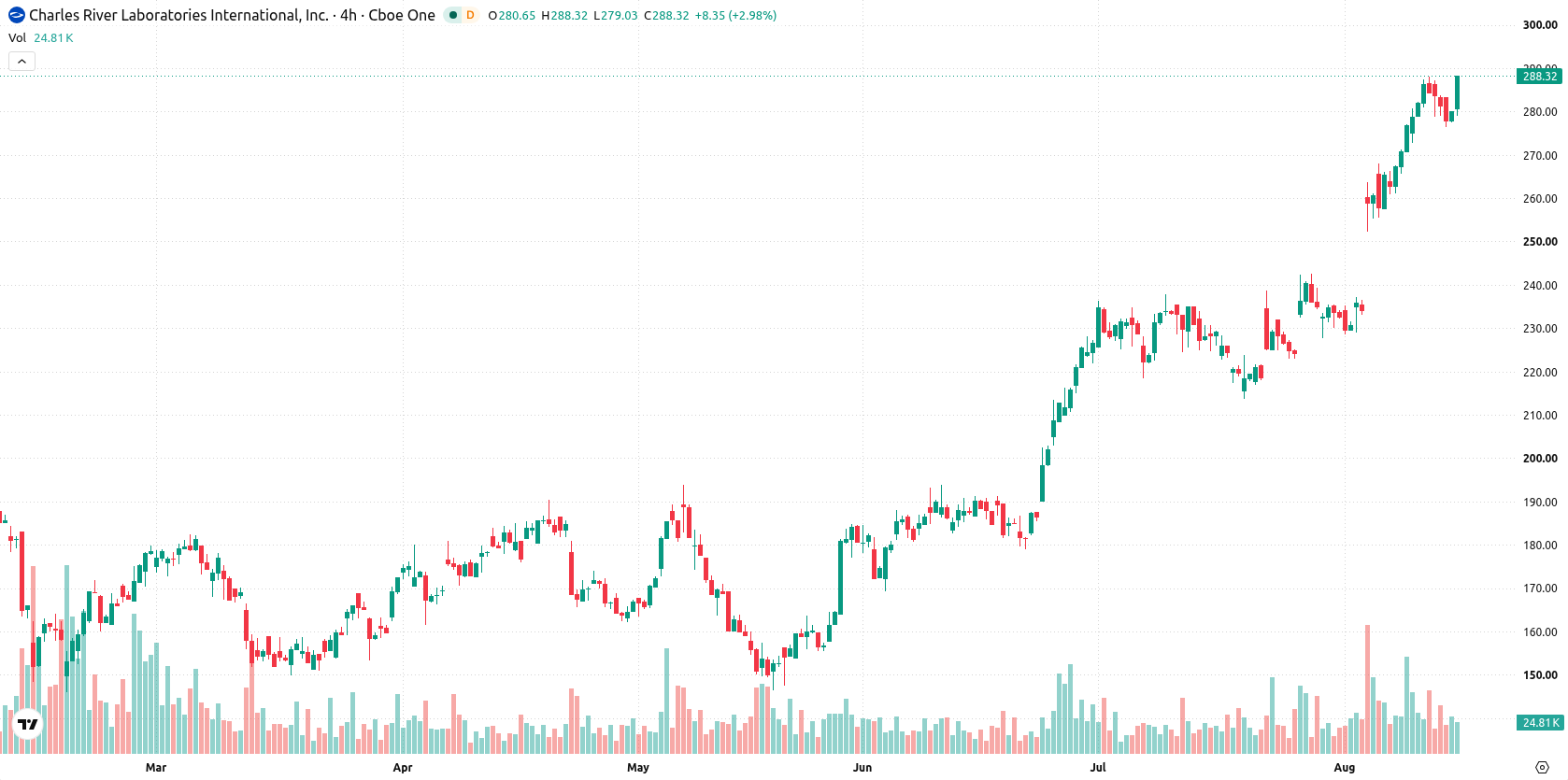 Charles River Laboratories asset chart
