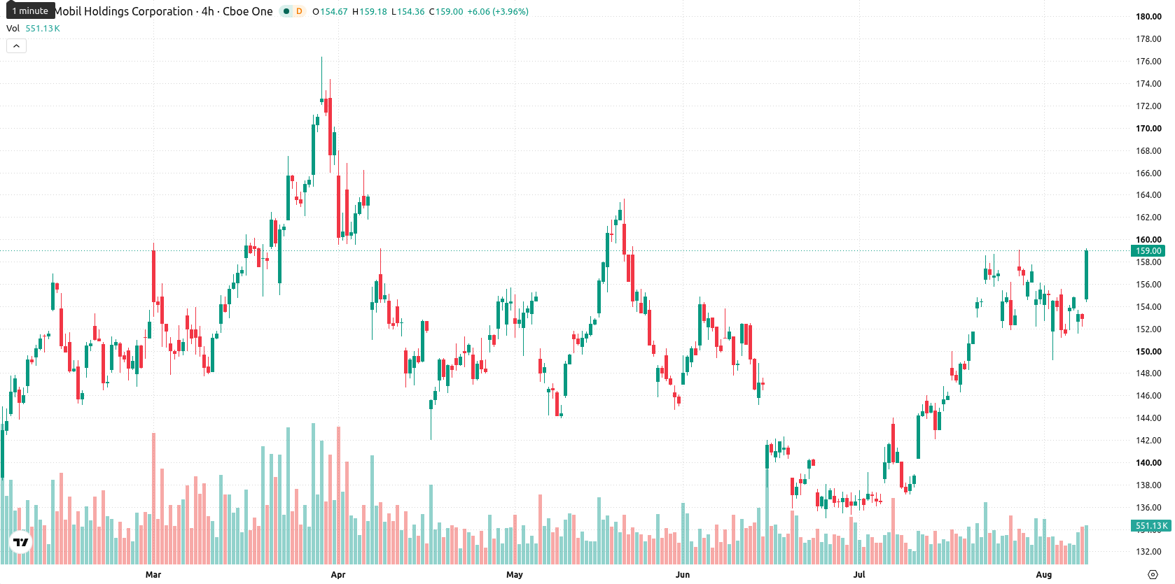 Exxon Mobil Corporation asset chart