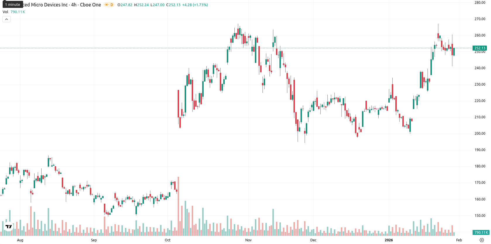Advanced Micro Devices asset chart