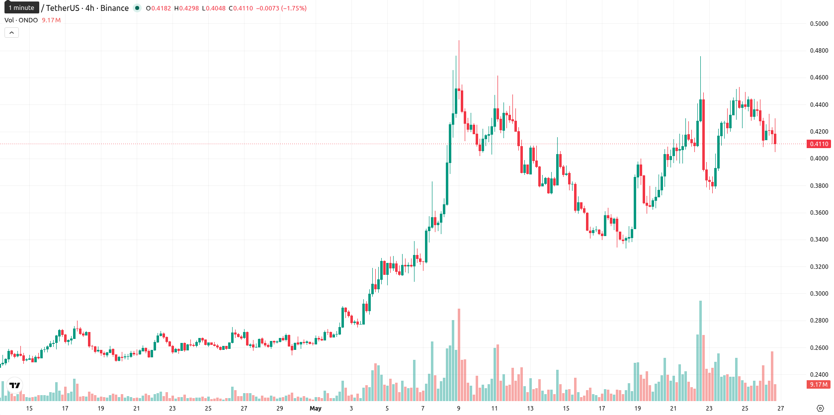 Ondo asset chart