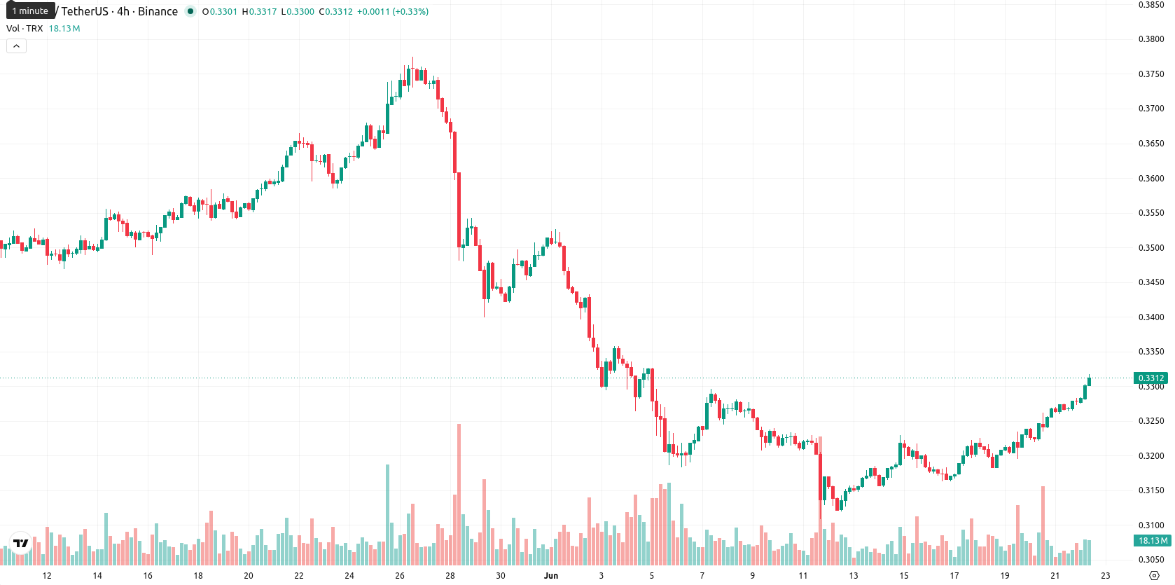TRON asset chart