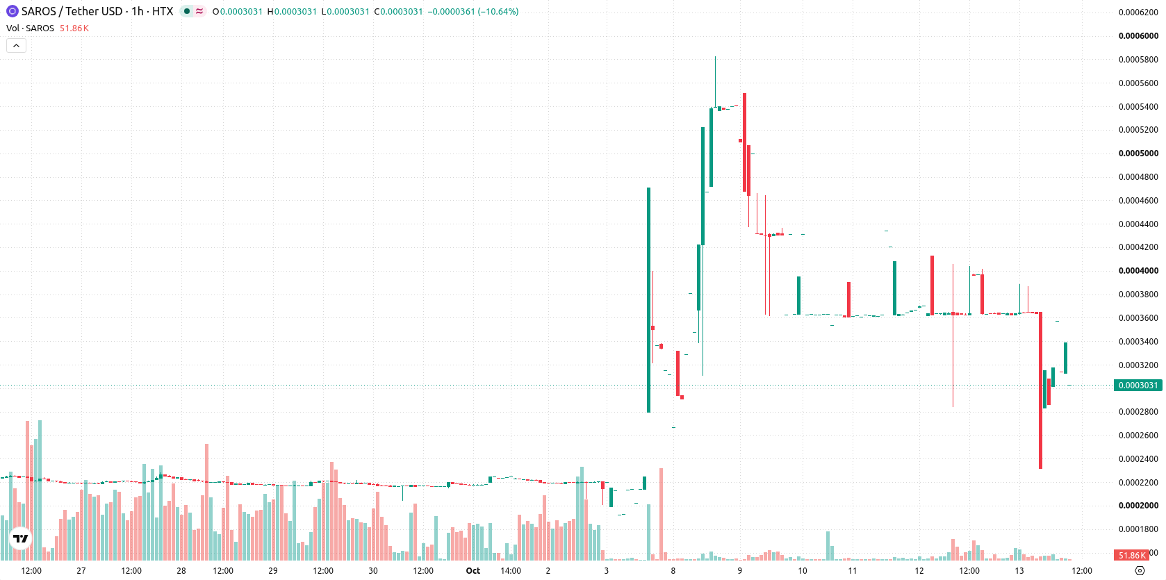 Saros asset chart