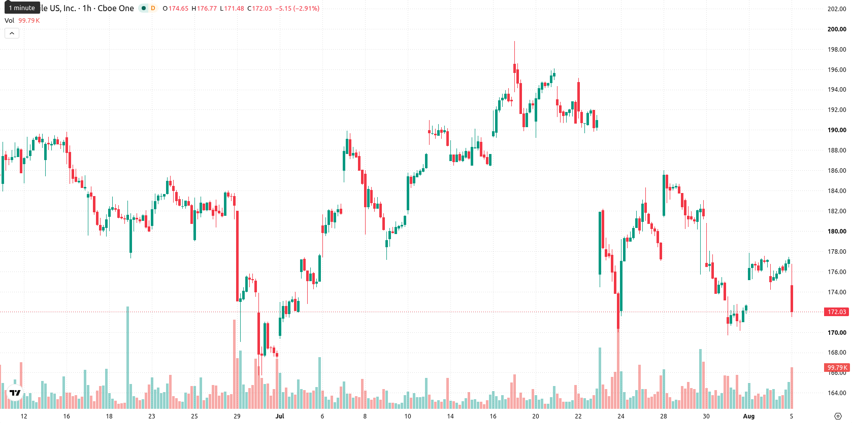 T-Mobile asset chart