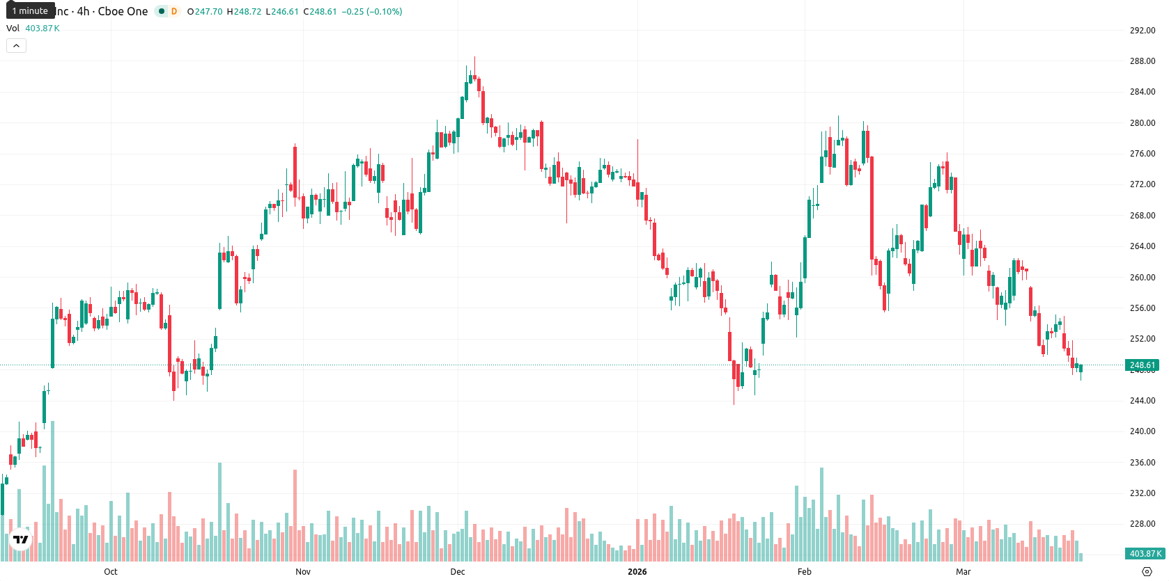 Apple Inc. asset chart