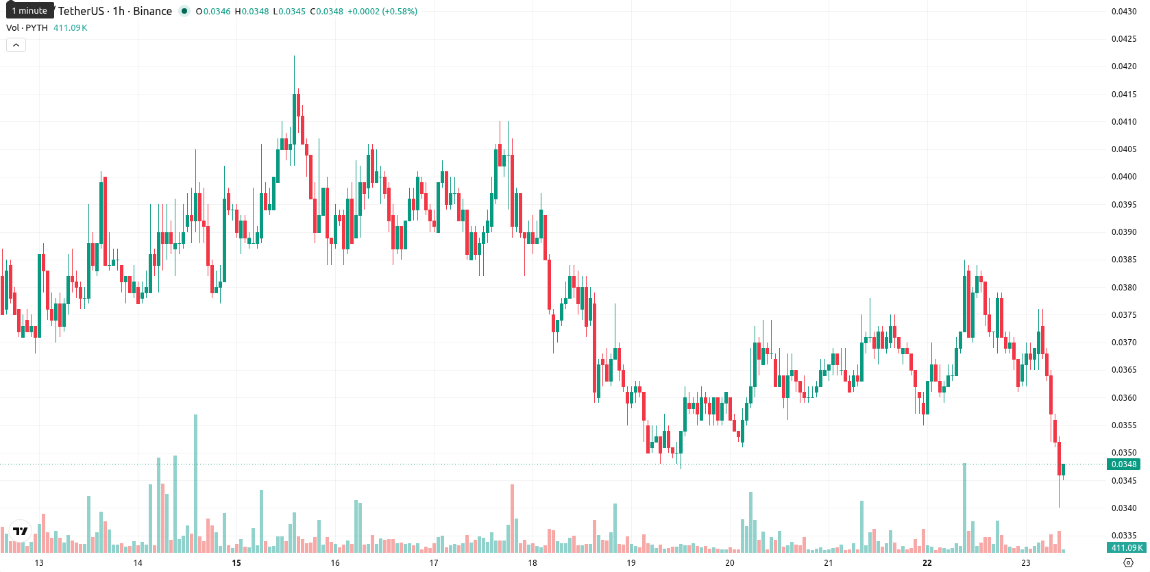 Pyth Network asset chart