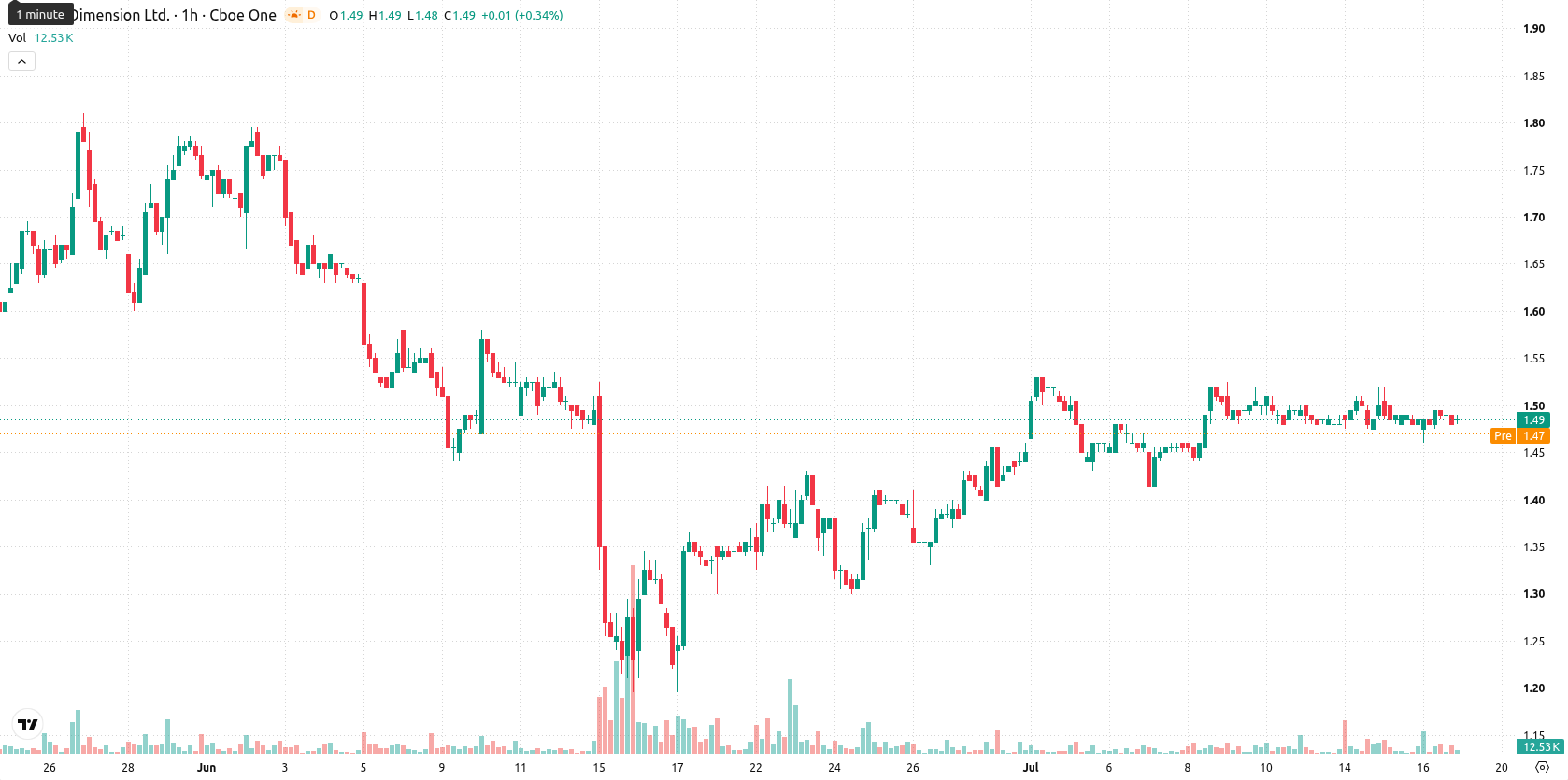 Nano Dimension Ltd. asset chart