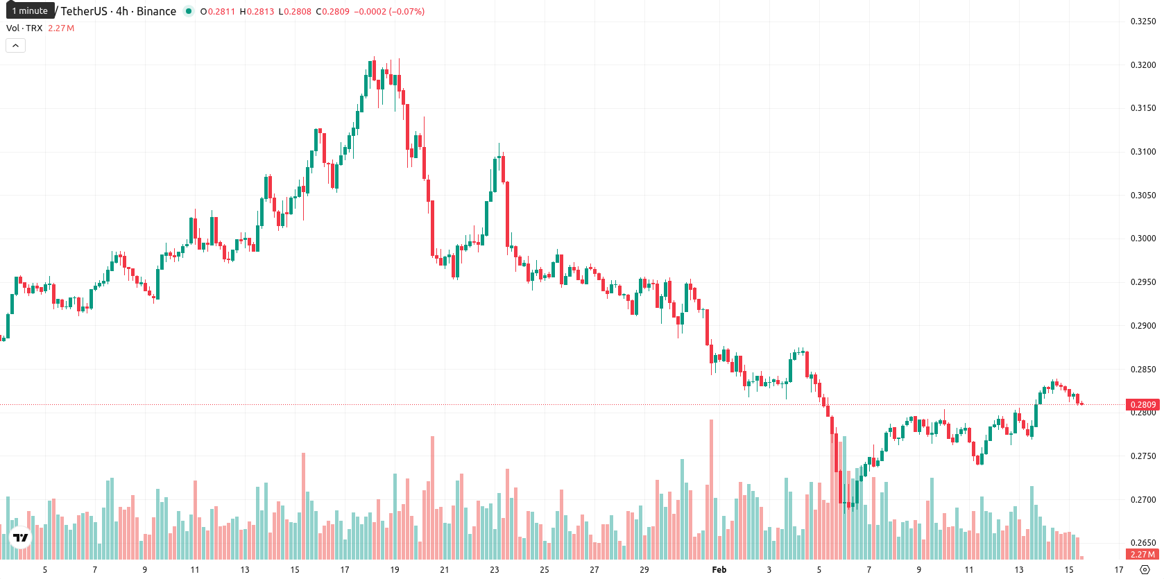 TRON asset chart
