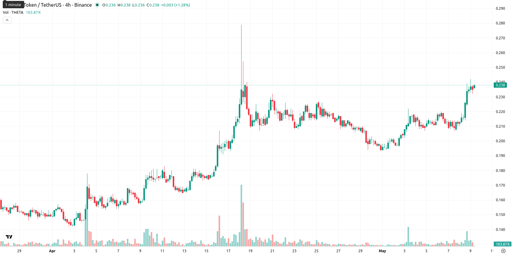 Theta Network asset chart