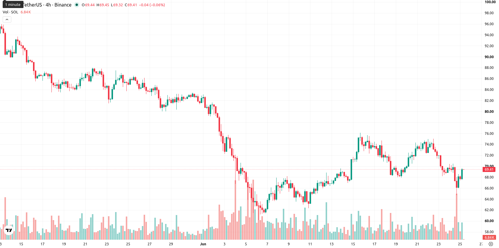 Solana asset chart
