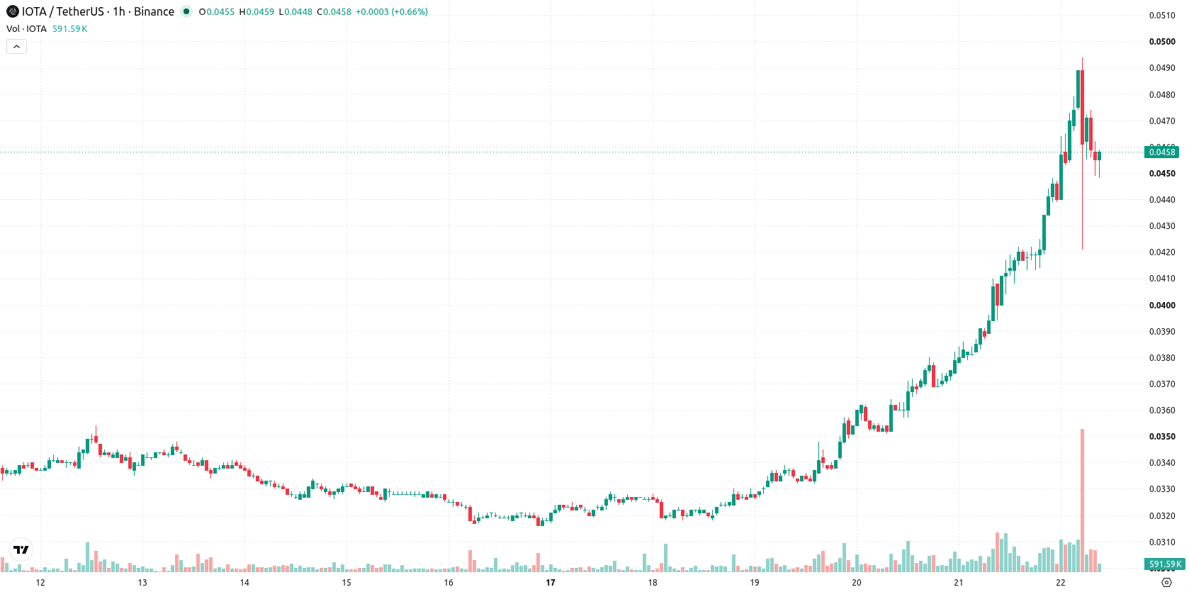 IOTA asset chart