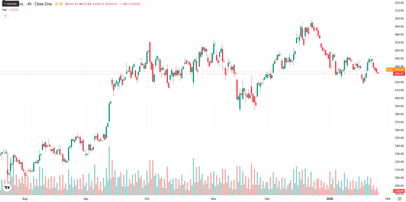 Tesla Inc. asset chart