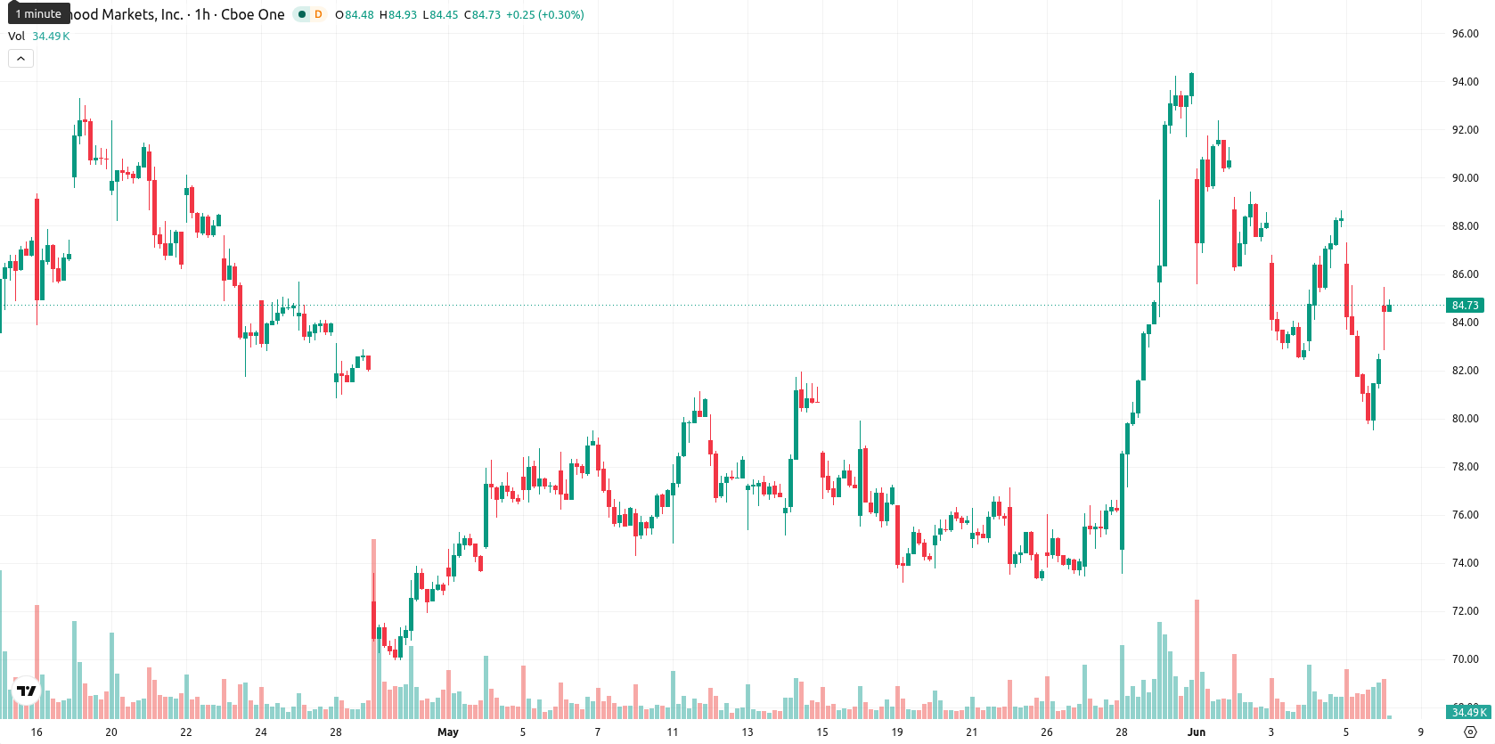 Robinhood Markets asset chart