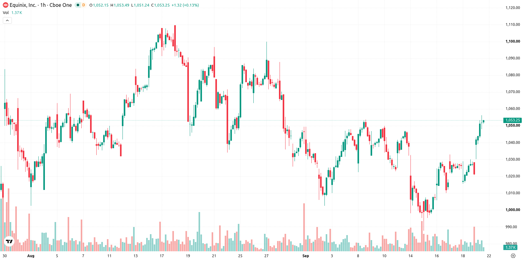 Equinix asset chart