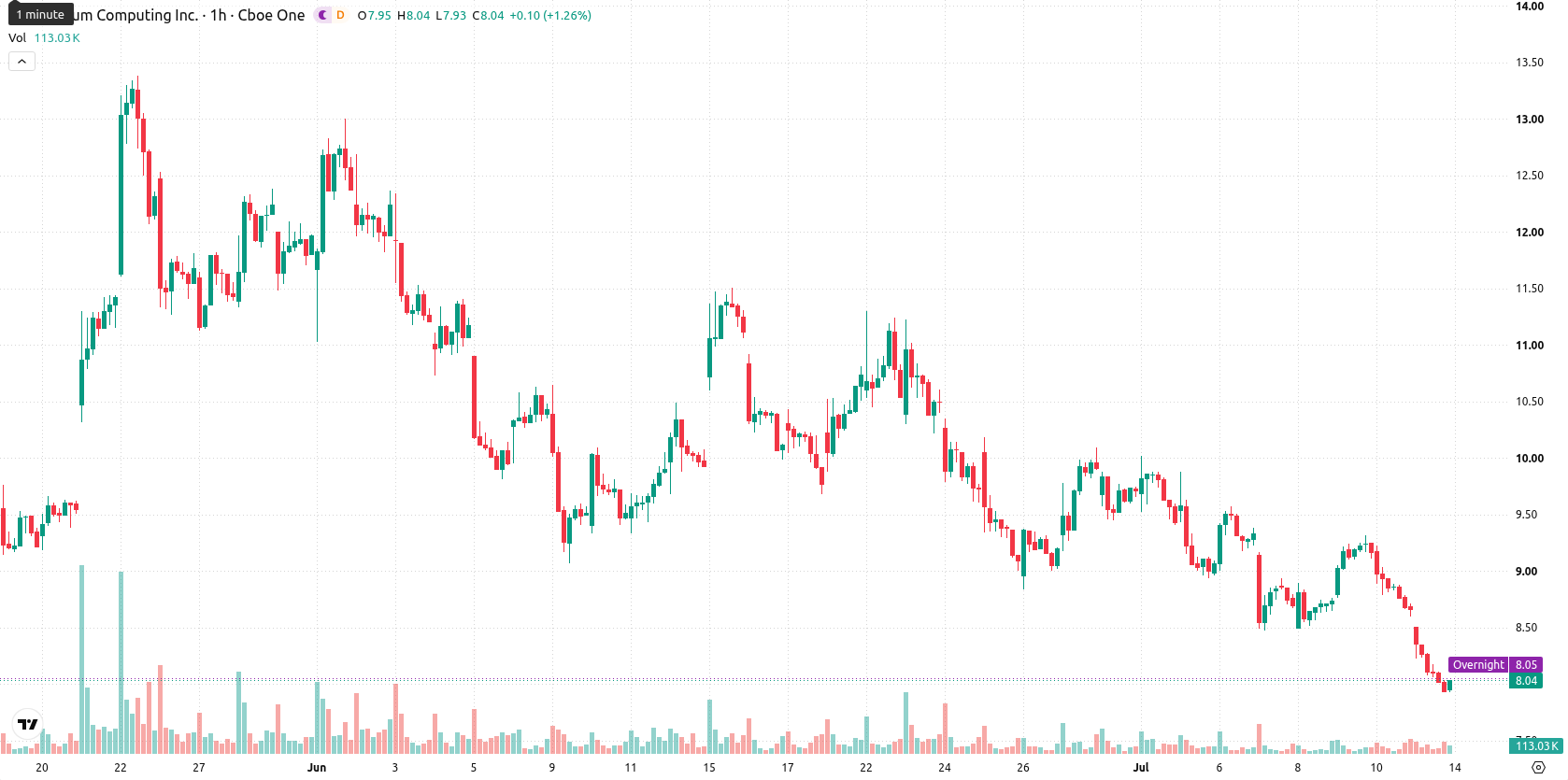 Quantum Computing Inc. asset chart