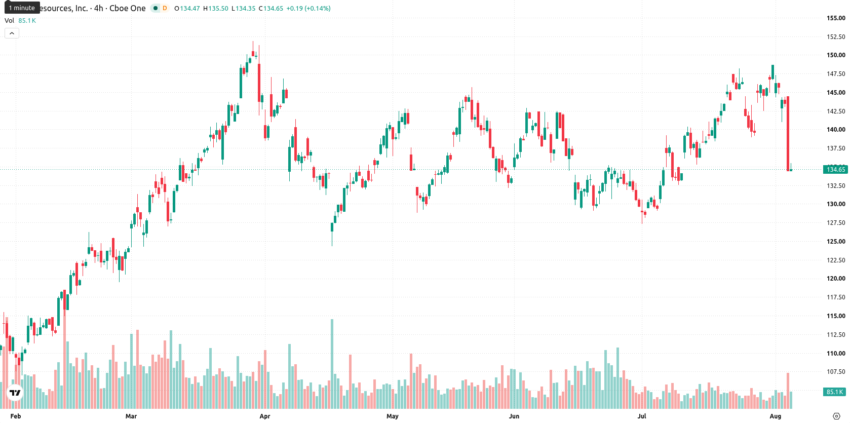 EOG Resources Inc asset chart