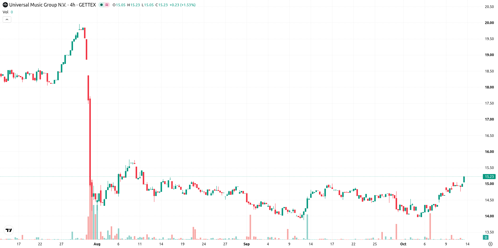 Universal Music Group N.V. asset chart