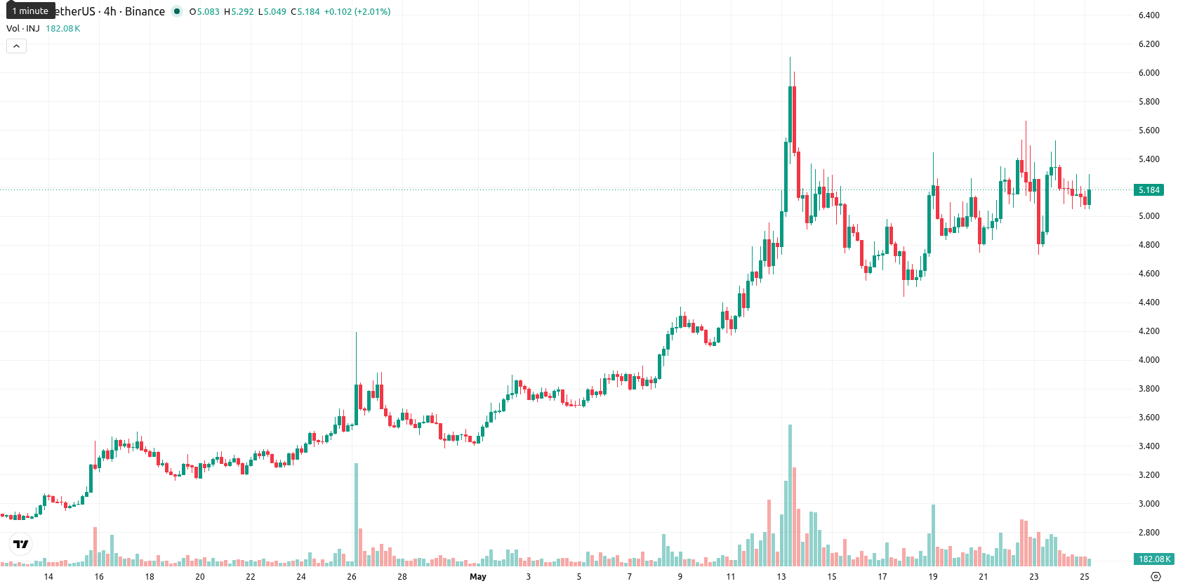 Injective asset chart