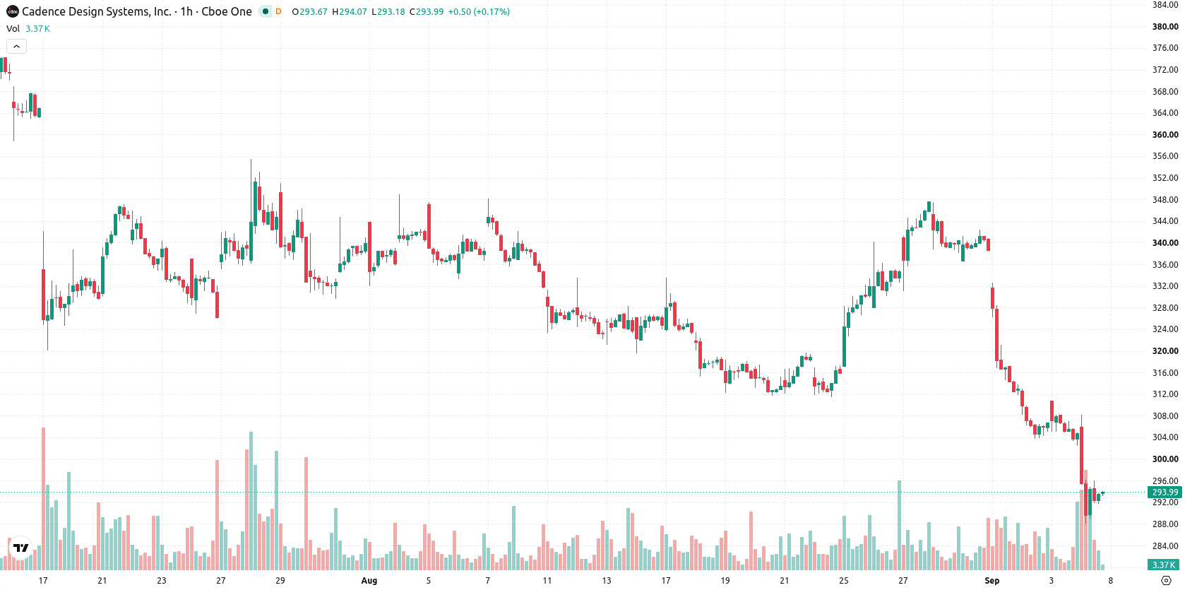 Cadence Design Systems Inc asset chart