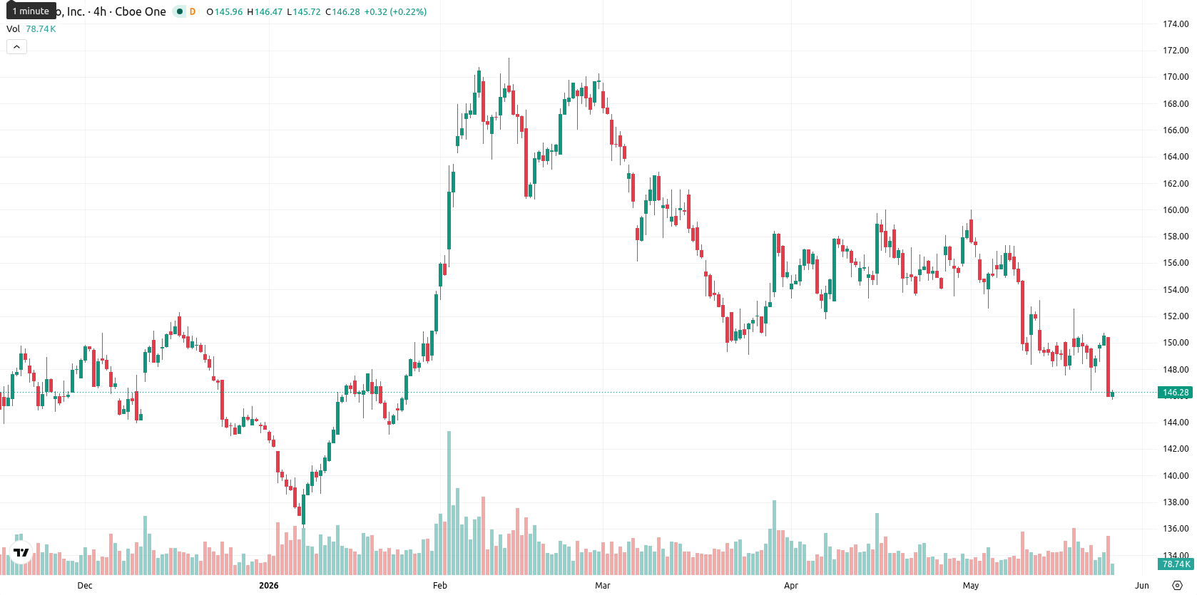 PepsiCo, Inc. asset chart