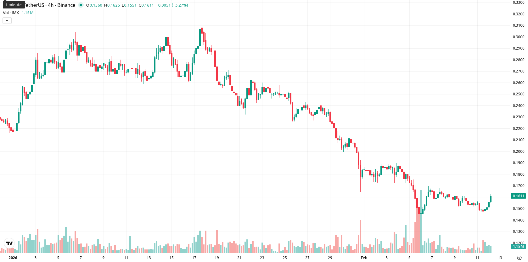 Immutable asset chart