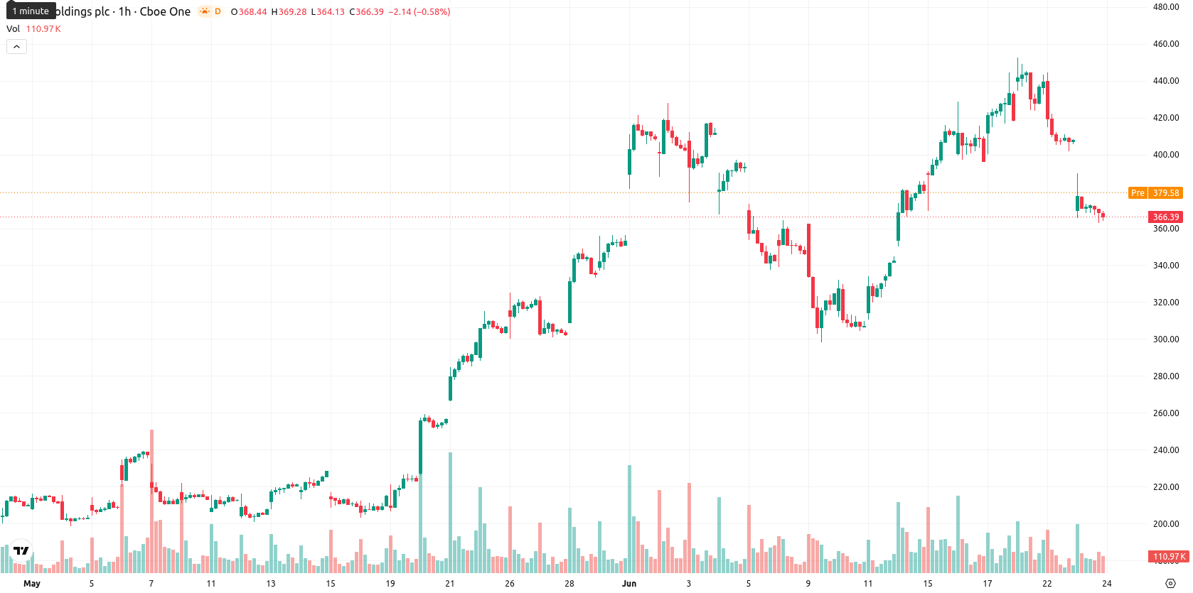 Arm Holdings plc asset chart