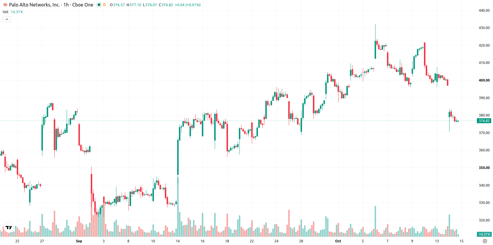 Palo Alto Networks Inc. asset chart