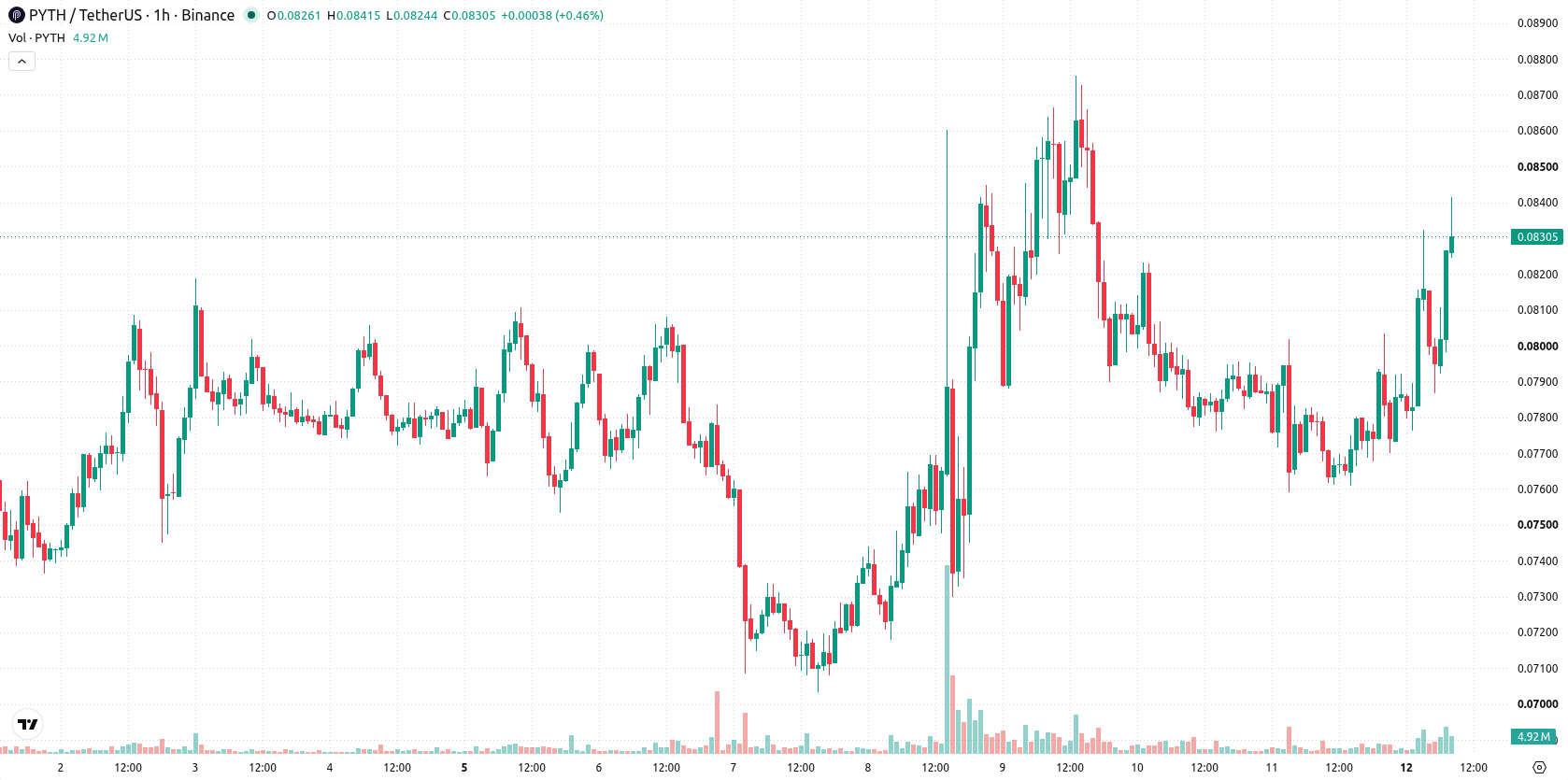 Pyth Network asset chart