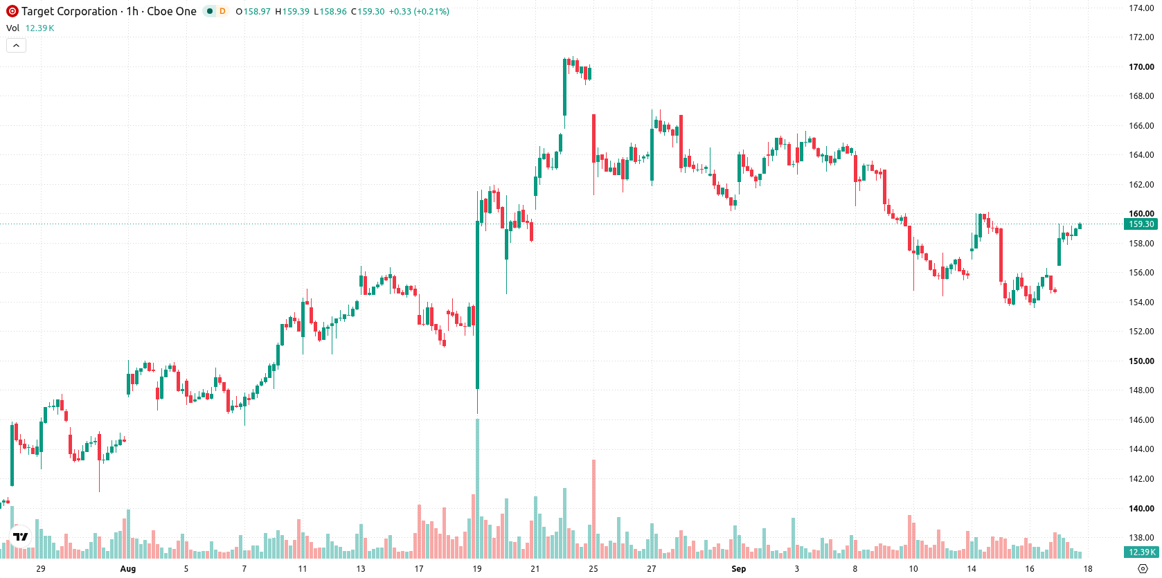 Target Corporation asset chart