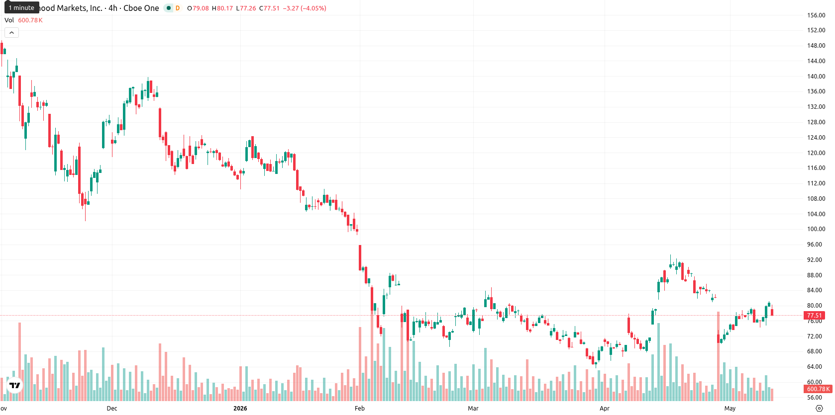 Robinhood Markets asset chart