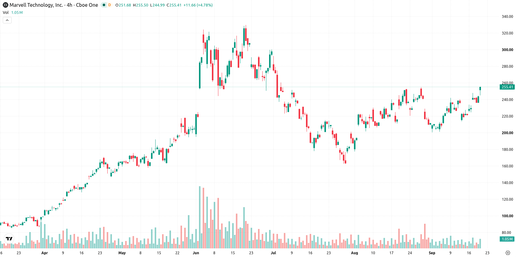 Marvell Technology Inc asset chart