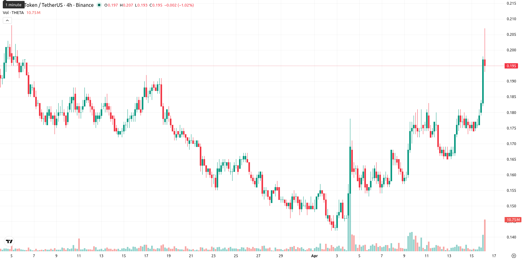 Theta Network asset chart