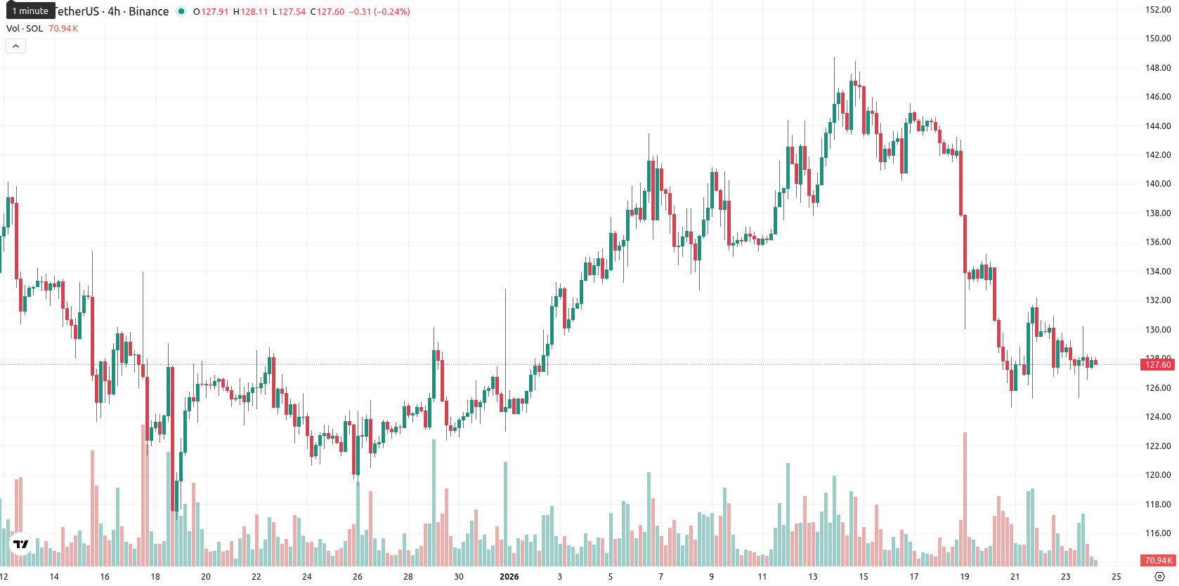 Solana asset chart