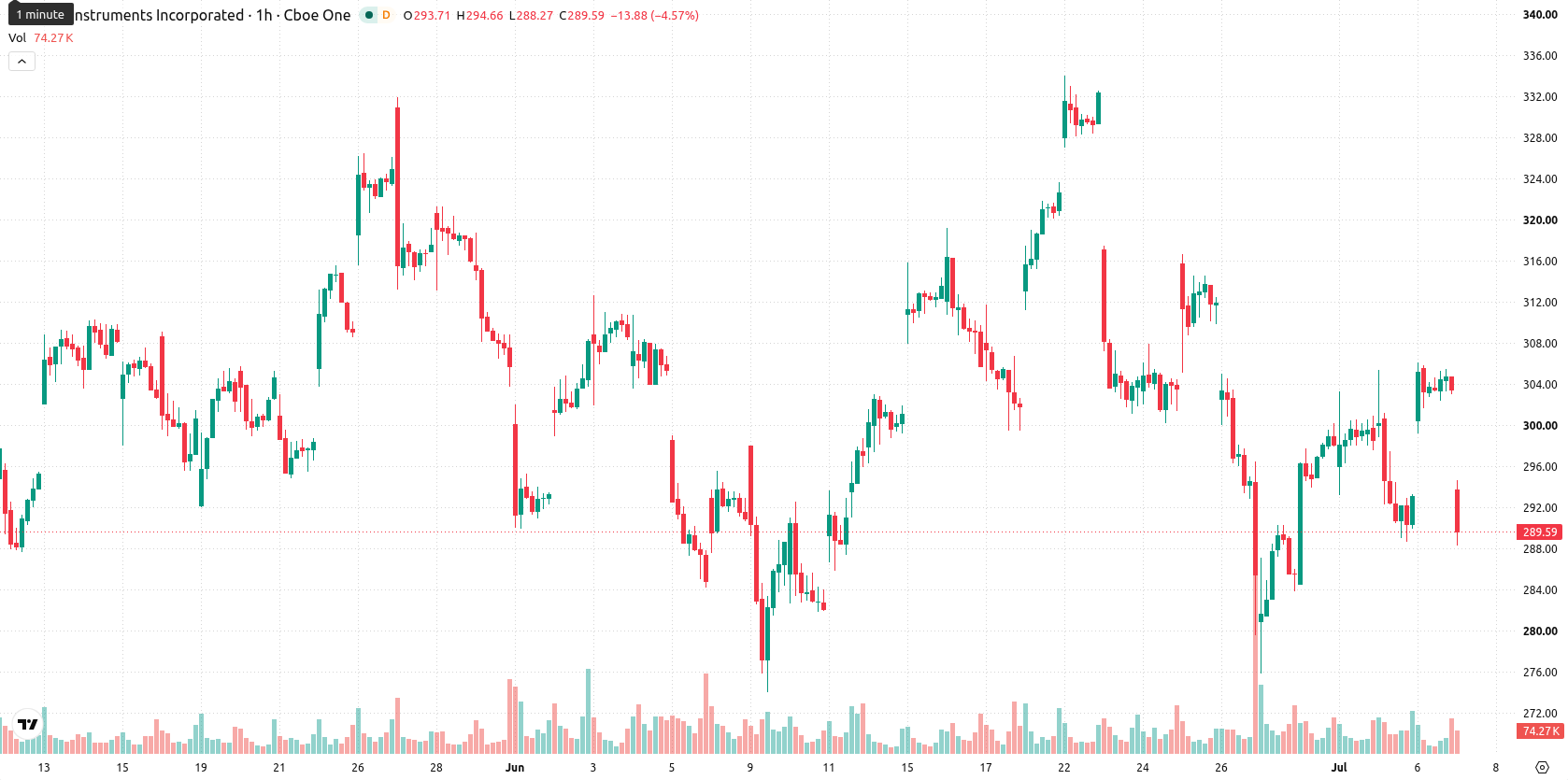 Texas Instruments Incorporated asset chart