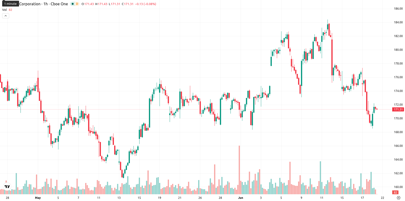 Cintas Corporation asset chart