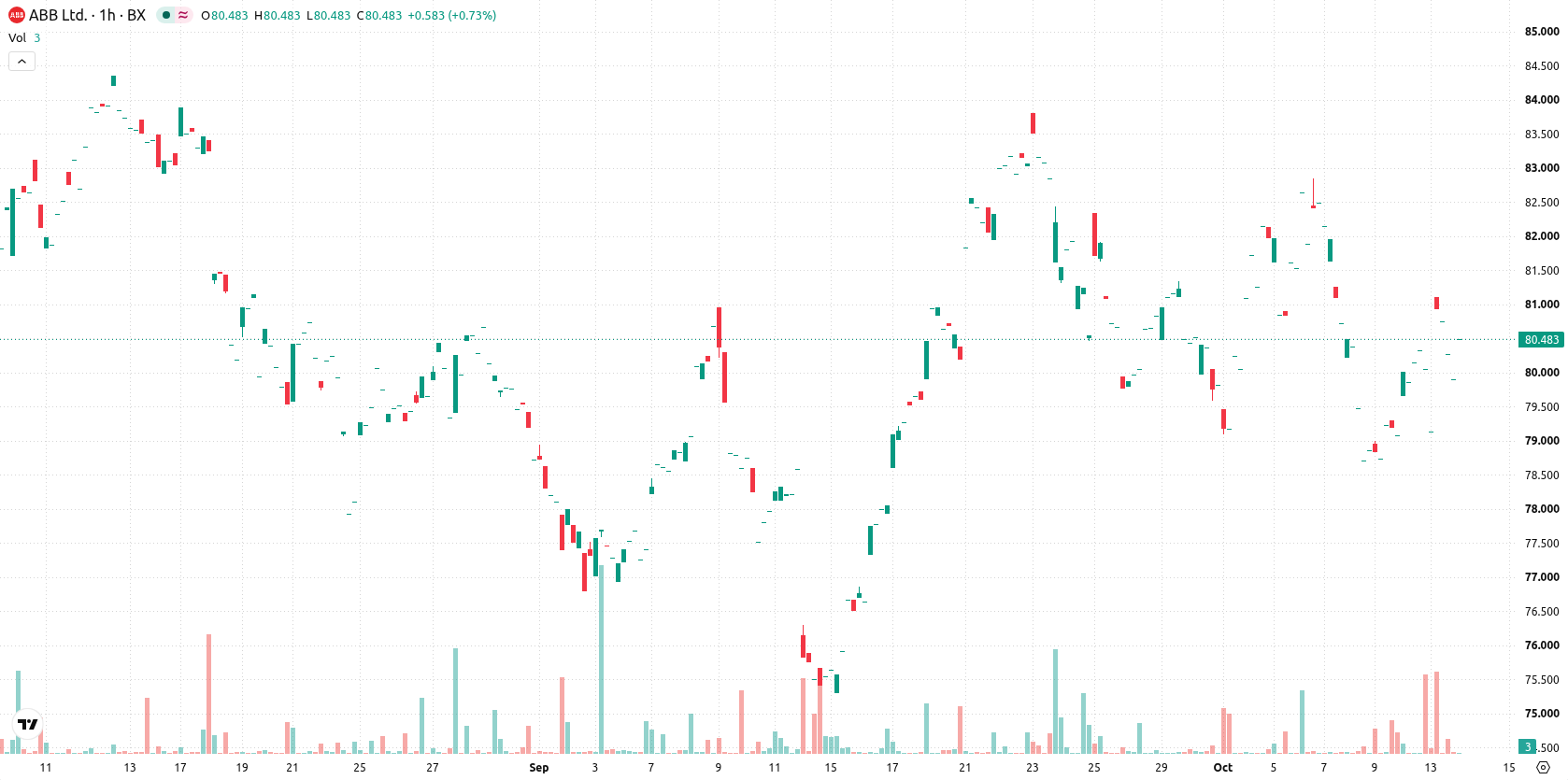 ABB Ltd. asset chart