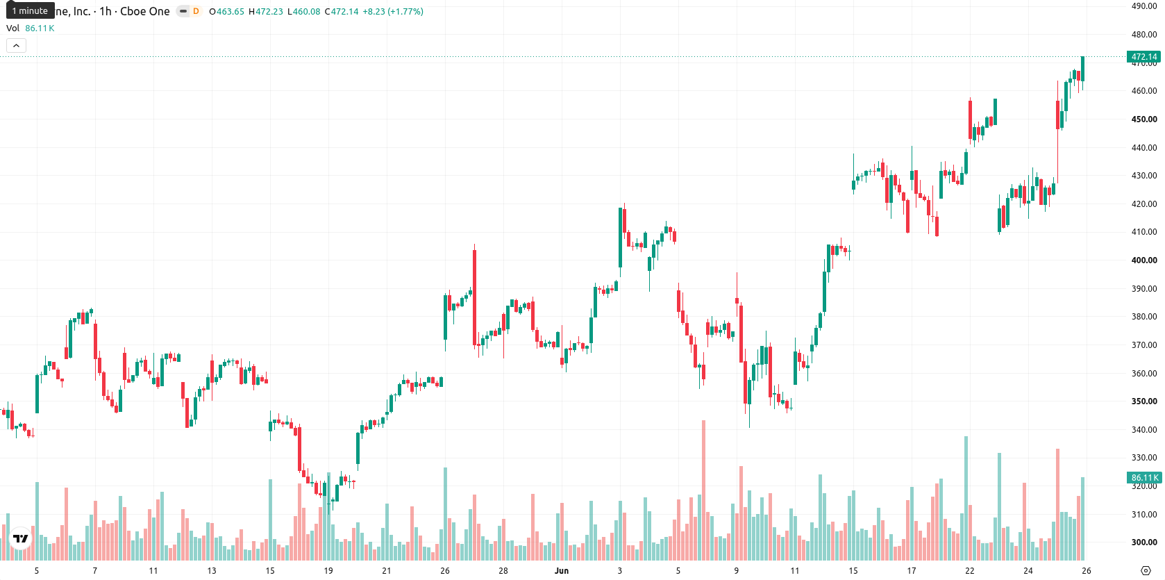Teradyne Inc asset chart