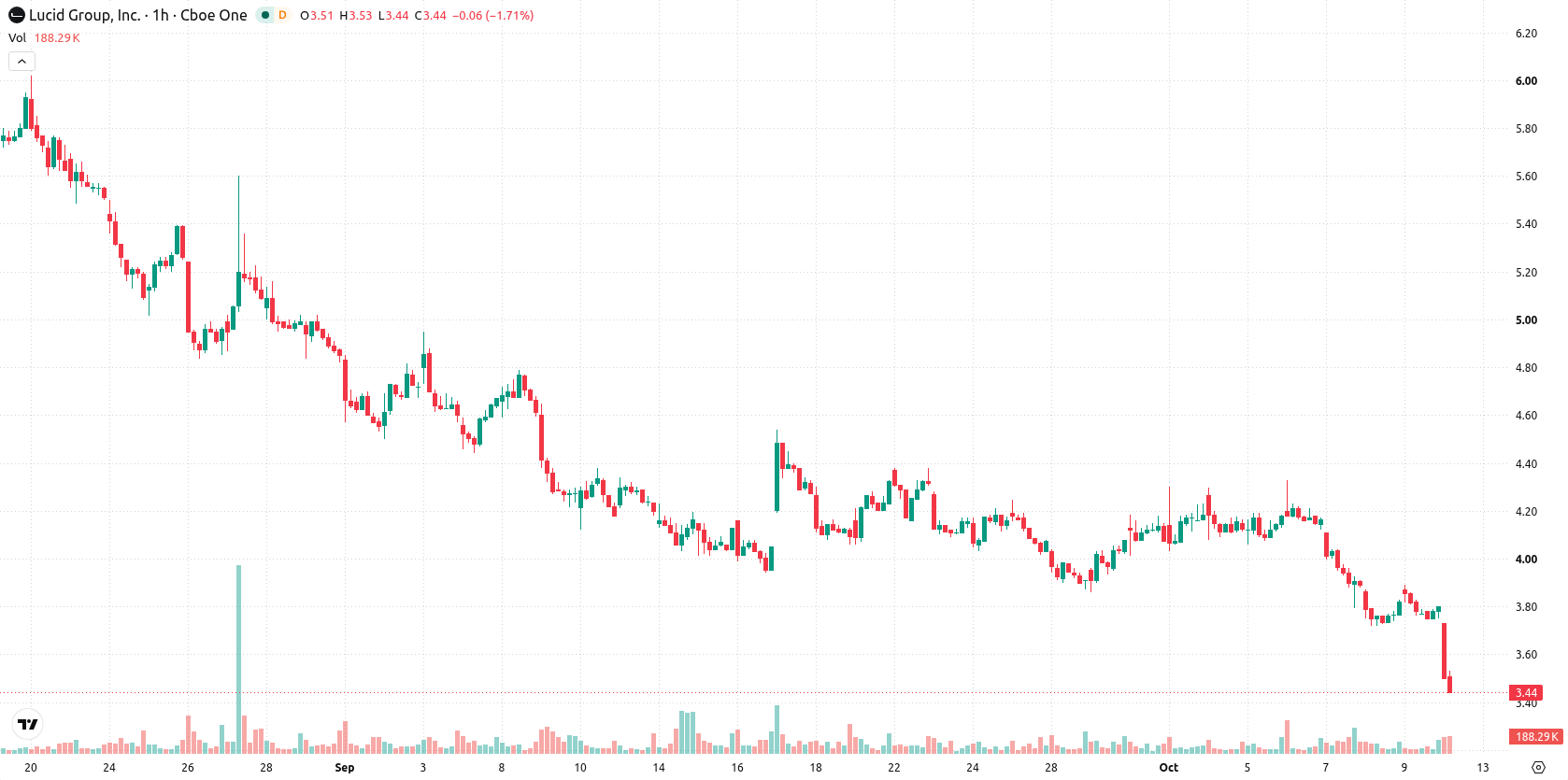 Lucid Motors asset chart
