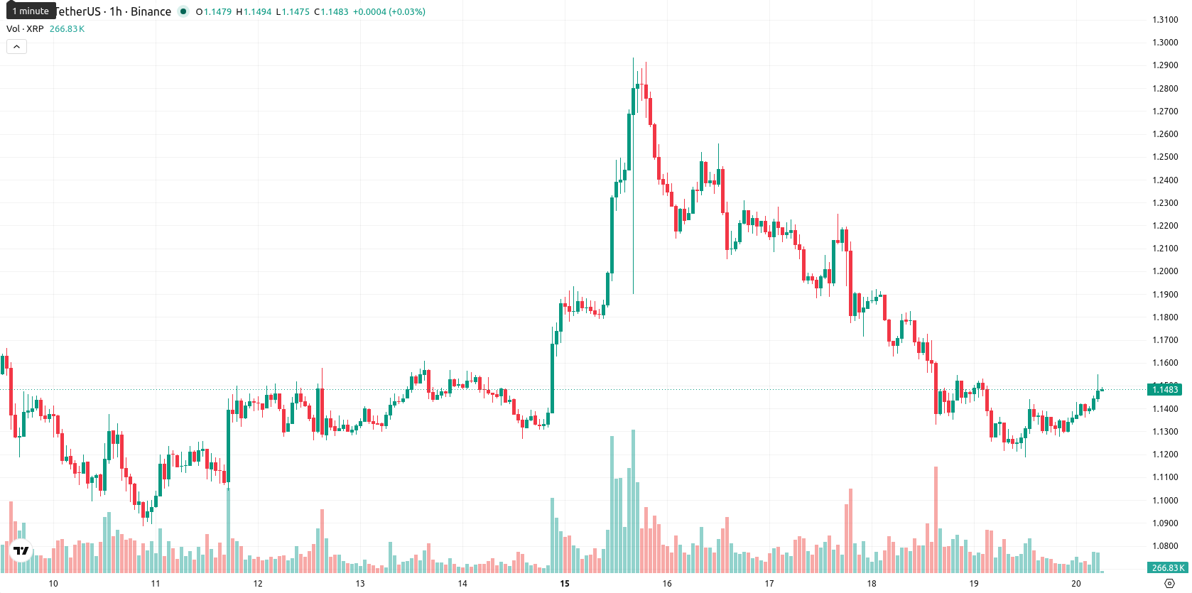 XRP asset chart