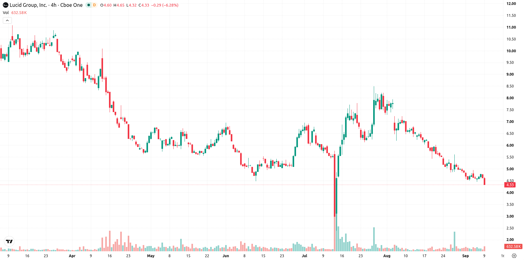 Lucid Motors asset chart