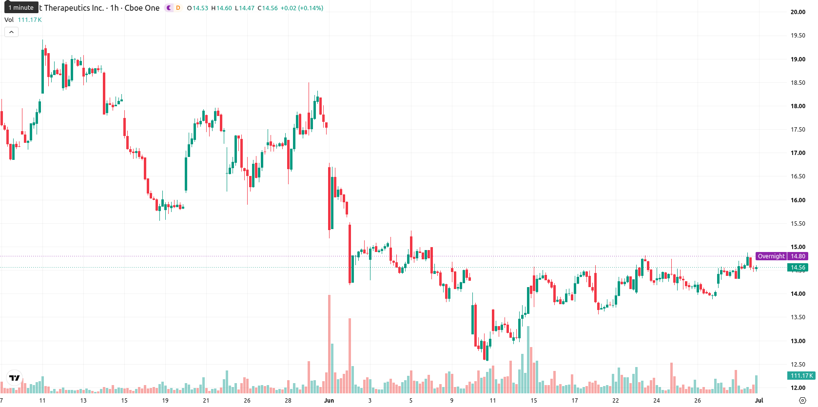 Summit Therapeutics asset chart