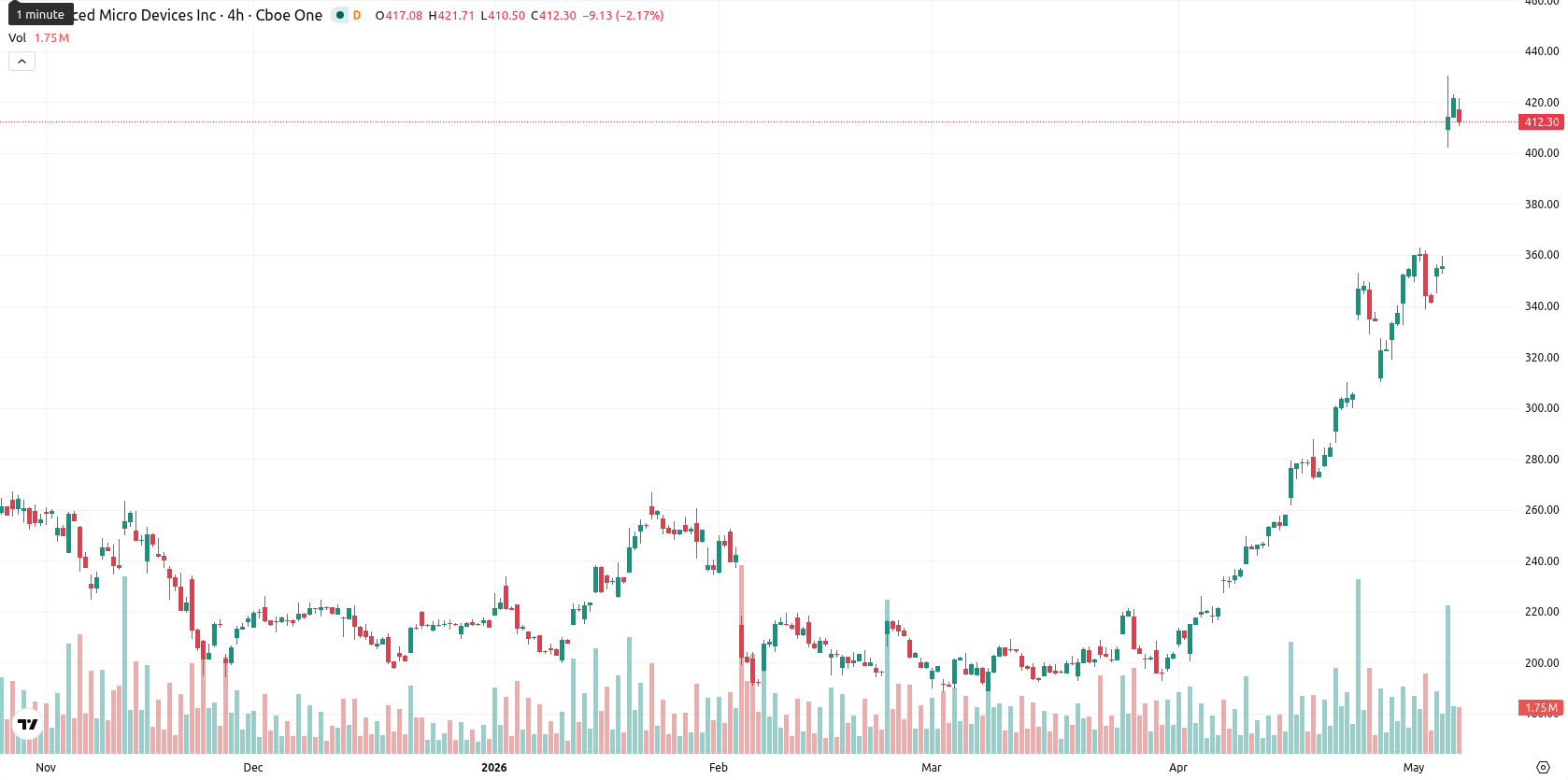 Advanced Micro Devices asset chart