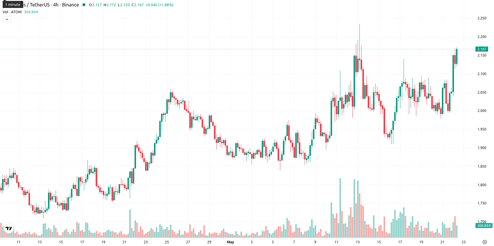 Cosmos asset chart