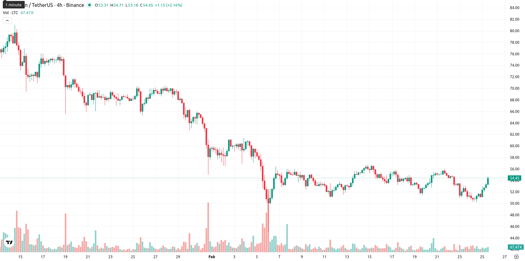 Litecoin asset chart