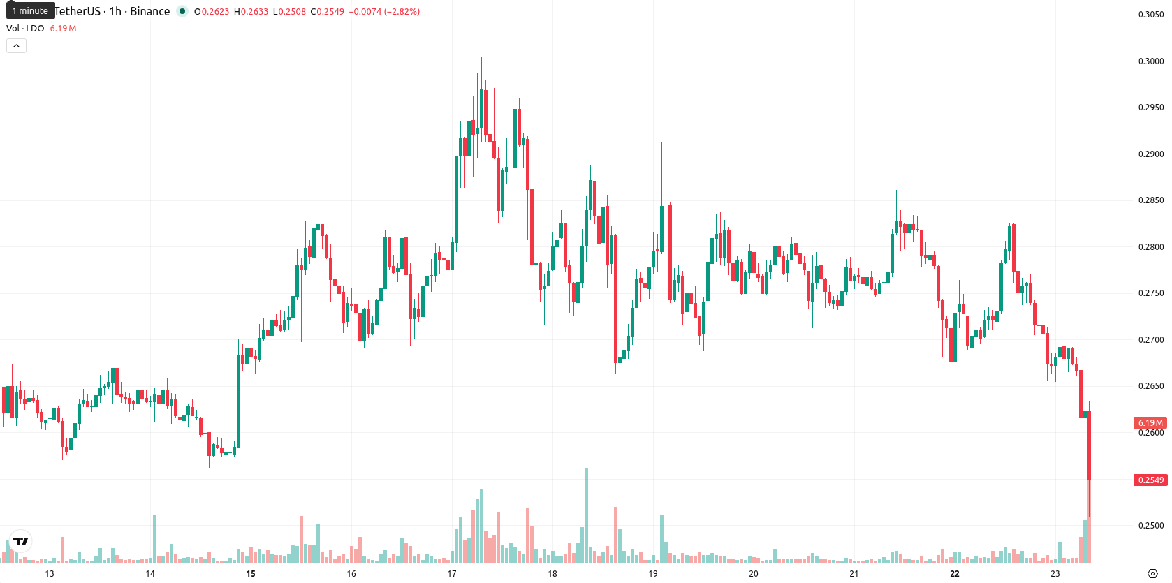 Leonardo SpA asset chart