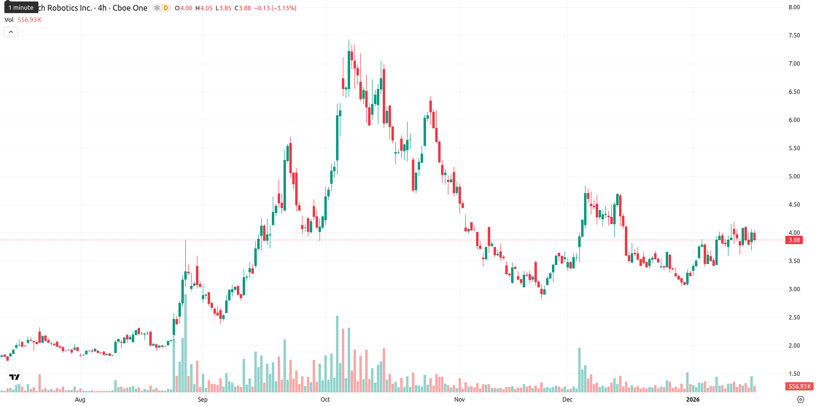 Rolls-Royce asset chart